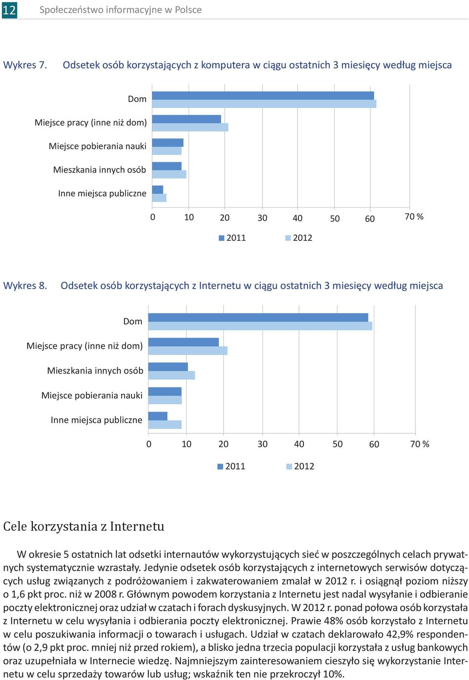 40 50 60 70 % 2011 2012 Wykres 8.