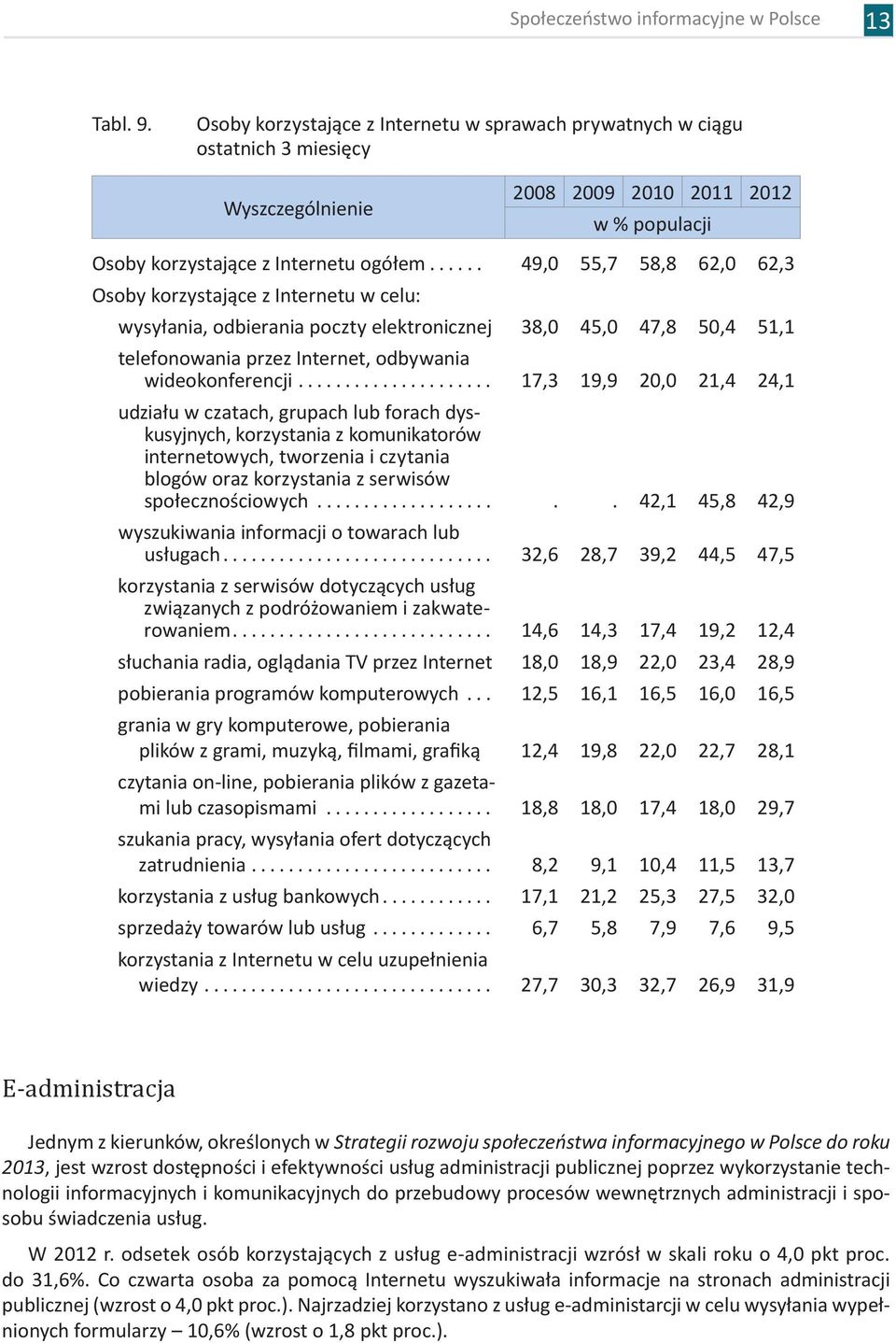 .. 17,3 19,9 20,0 21,4 24,1 udziału w czatach, grupach lub forach dyskusyjnych, korzystania z komunikatorów internetowych, tworzenia i czytania blogów oraz korzystania z serwisów społecznościowych.