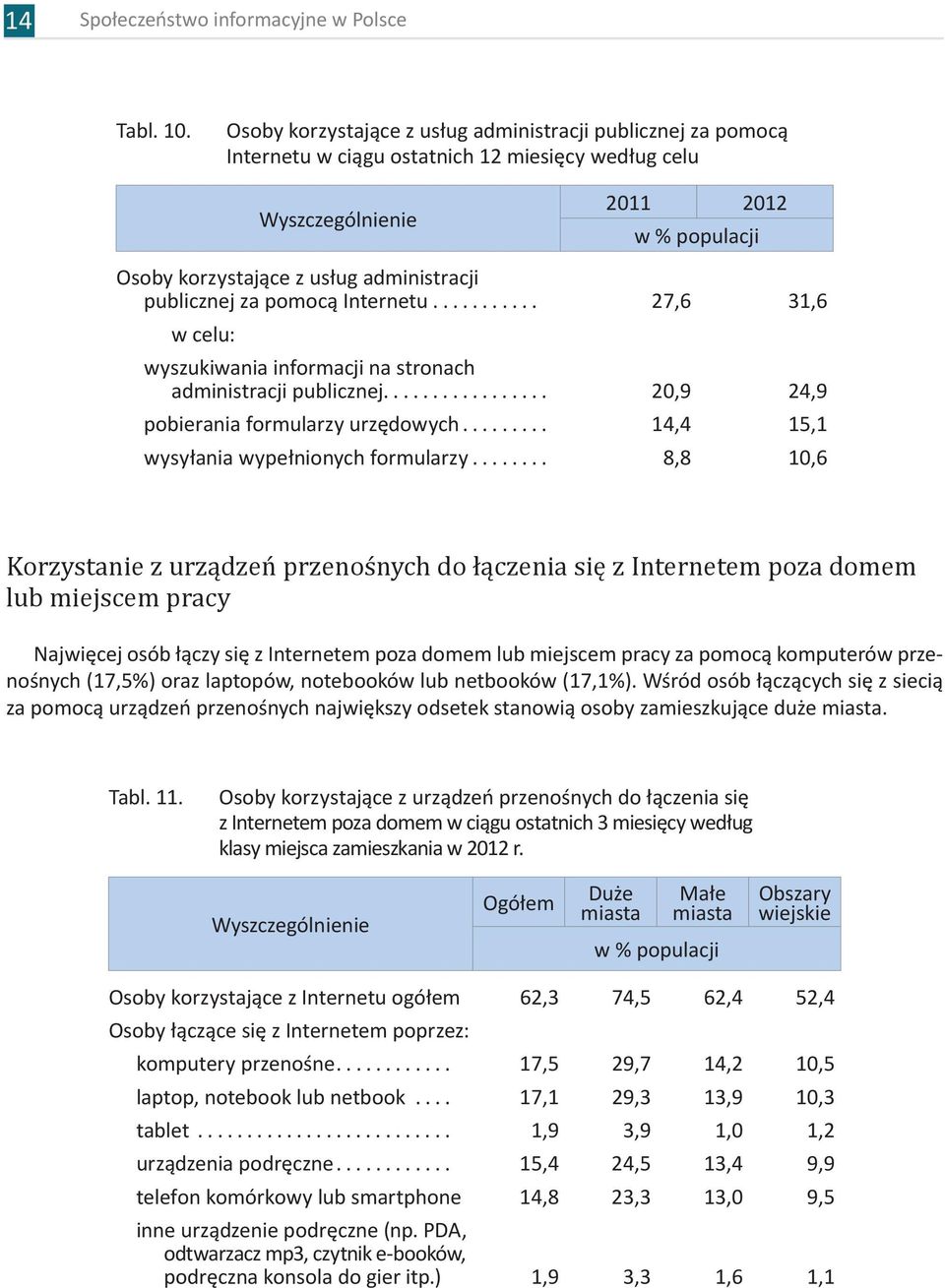 publicznej za pomocą Internetu... 27,6 31,6 w celu: wyszukiwania informacji na stronach administracji publicznej... 20,9 24,9 pobierania formularzy urzędowych.