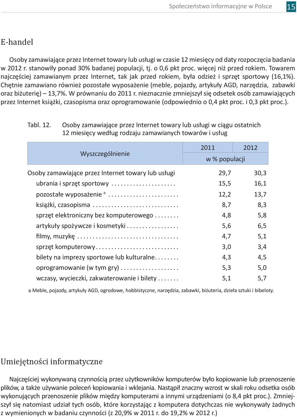 Chętnie zamawiano również pozostałe wyposażenie (meble, pojazdy, artykuły AGD, narzędzia, zabawki oraz biżuterię) 13,7%. W prównaniu do 2011 r.