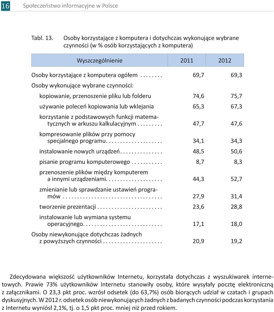 matematycznych w arkuszu kalkulacyjnym... 47,7 47,6 kompresowanie plików przy pomocy specjalnego programu... 34,1 34,3 instalowanie nowych urządzeń... 48,5 50,6 pisanie programu komputerowego.