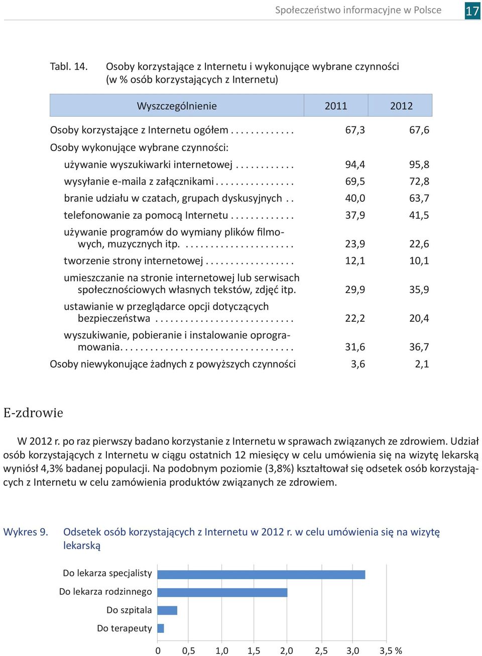 .. 40,0 63,7 telefonowanie za pomocą Internetu... 37,9 41,5 używanie programów do wymiany plików filmowych, muzycznych itp.... 23,9 22,6 tworzenie strony internetowej.