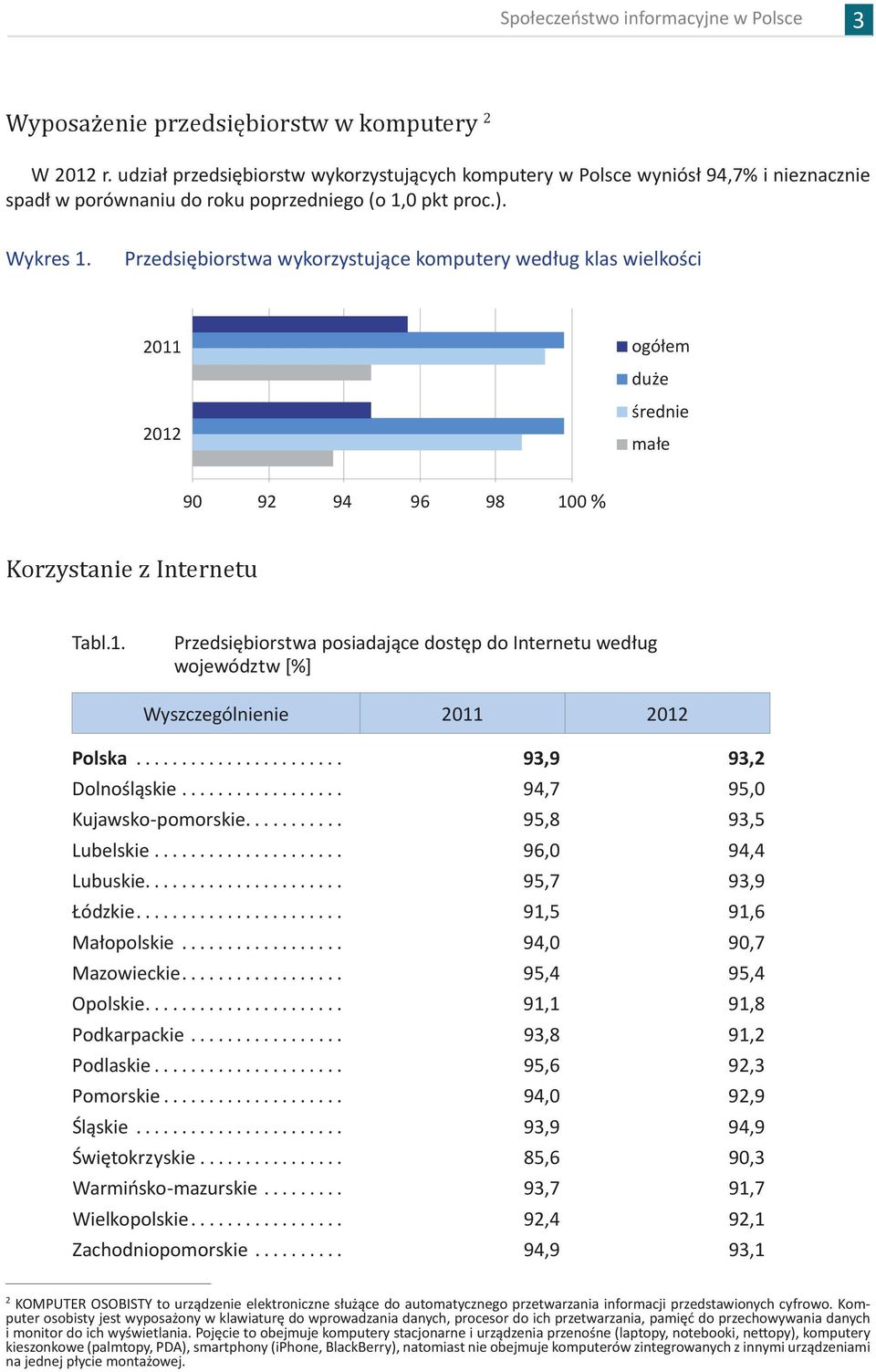 .. 93,9 93,2 Dolnośląskie... 94,7 95,0 Kujawsko-pomorskie... 95,8 93,5 Lubelskie... 96,0 94,4 Lubuskie... 95,7 93,9 Łódzkie... 91,5 91,6 Małopolskie... 94,0 90,7 Mazowieckie... 95,4 95,4 Opolskie.