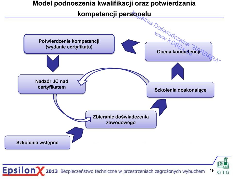 (wydanie certyfikatu) Ocena kompetencji Nadzór JC nad certyfikatem