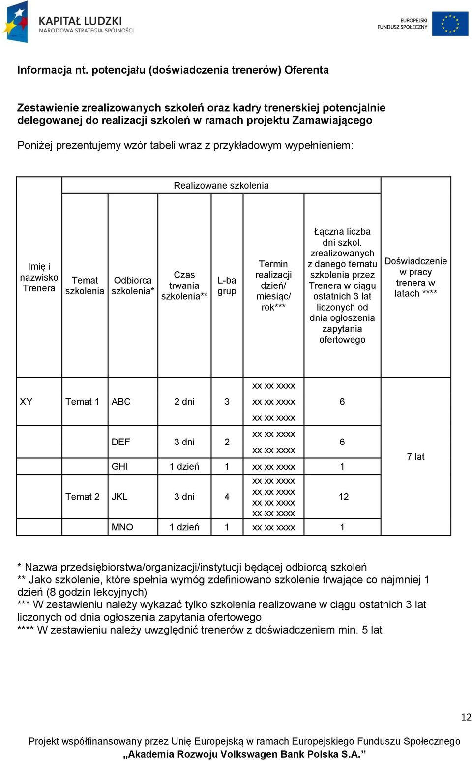 prezentujemy wzór tabeli wraz z przykładowym wypełnieniem: Realizowane szkolenia Imię i nazwisko Trenera Temat szkolenia Odbiorca szkolenia* Czas trwania szkolenia** L-ba grup Termin realizacji