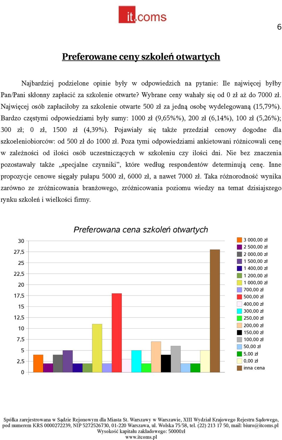 Bardzo częstymi odpowiedziami były sumy: 1 zł (9,65%%), 2 zł (6,14%), 1 zł (5,26%); 3 zł; zł, 15 zł (4,39%). Pojawiały się także przedział cenowy dogodne dla szkoeleniobiorców: od 5 zł do 1 zł.