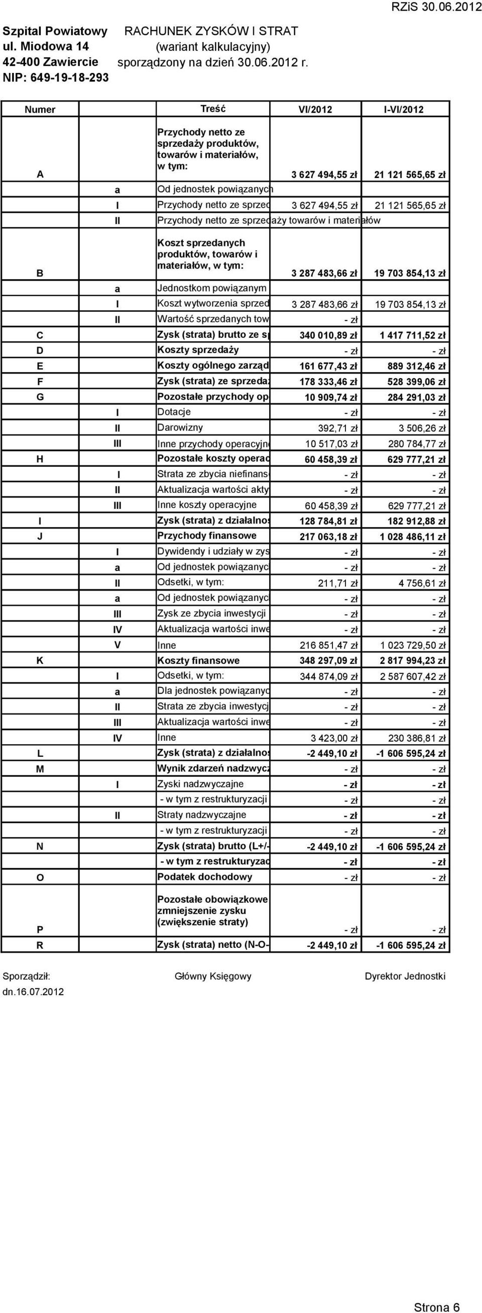 sprzedaży produktów 3 627 494,55 zł 21 121 565,65 zł Przychody netto ze sprzedaży towarów i materiałów B a Jednostkom powiązanym Koszt wytworzenia sprzedanych 3 produktów 287 483,66 zł 19 703 854,13