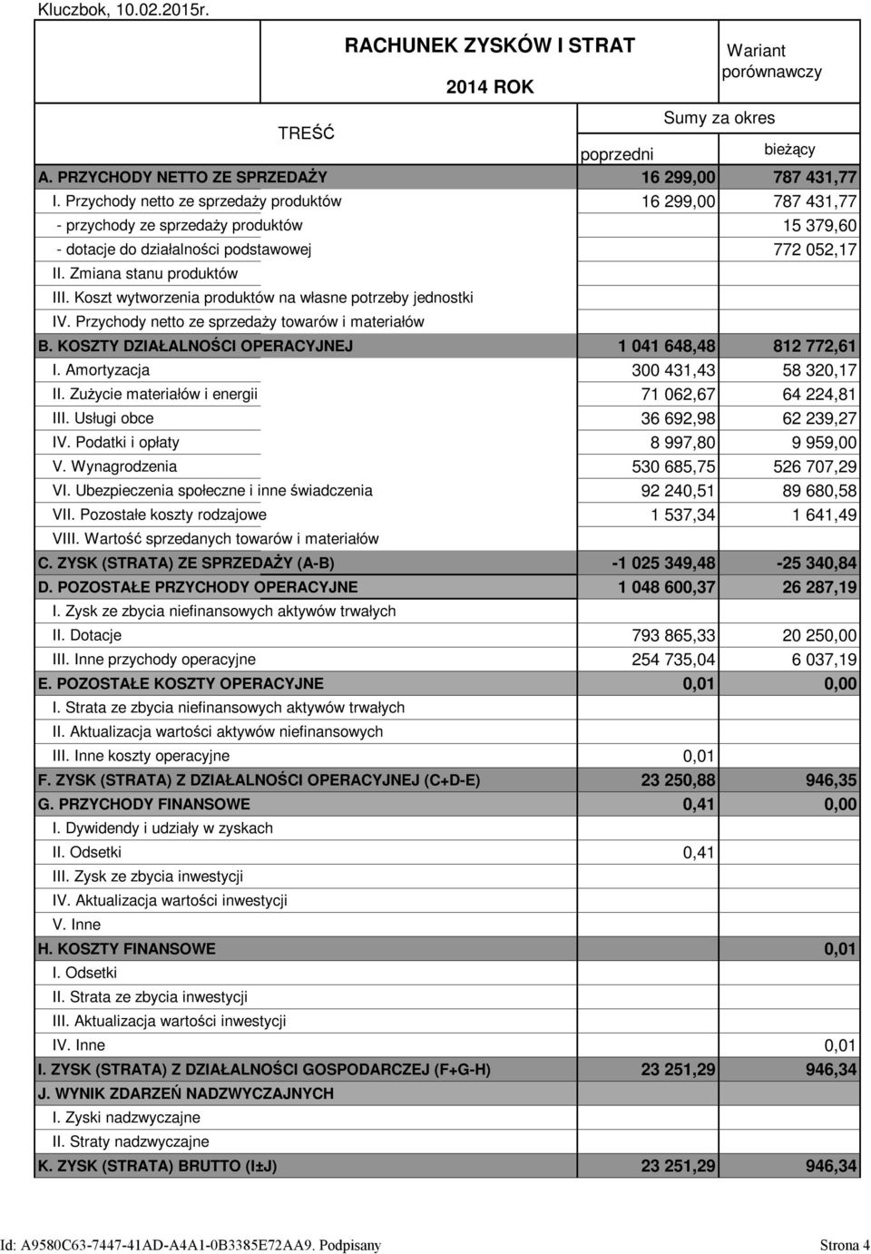 Koszt wytworzenia produktów na własne potrzeby jednostki IV. Przychody netto ze sprzedaży towarów i materiałów B. KOSZTY DZIAŁALNOŚCI OPERACYJNEJ 1 041 648,48 812 772,61 I.