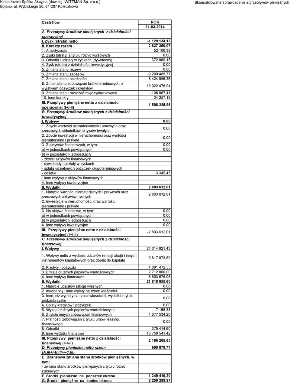 Zmiana stanu zapasów -9 200 485,77 7. Zmiana stanu należności -8 424 996,36 8. Zmian stanu zobowiązań krótkoterminowych, z wyjątkiem pożyczek i kredytów 19 922 476,94 9.