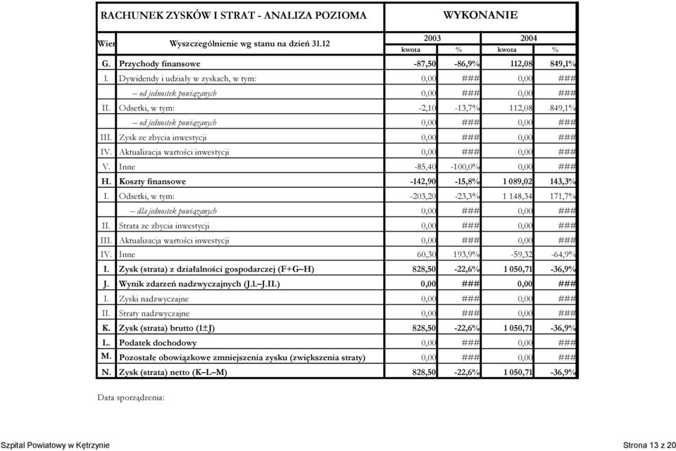 Aktualizacja wartości inwestycji IV. Inne I. Zysk (strata) z działalności gospodarczej (F+G H) J. Wynik zdarzeń nadzwyczajnych (J.l. J.II.) I. Zyski nadzwyczajne II. Straty nadzwyczajne K.