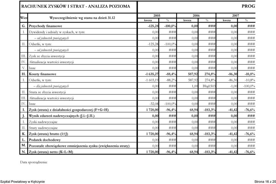 Aktualizacja wartości inwestycji IV. Inne I. Zysk (strata) z działalności gospodarczej (F+G H) J. Wynik zdarzeń nadzwyczajnych (J.l. J.II.) I. Zyski nadzwyczajne II. Straty nadzwyczajne K.