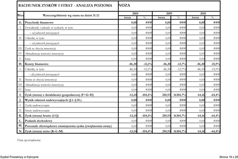 Aktualizacja wartości inwestycji IV. Inne I. Zysk (strata) z działalności gospodarczej (F+G H) J. Wynik zdarzeń nadzwyczajnych (J.l. J.II.) I. Zyski nadzwyczajne II. Straty nadzwyczajne K.