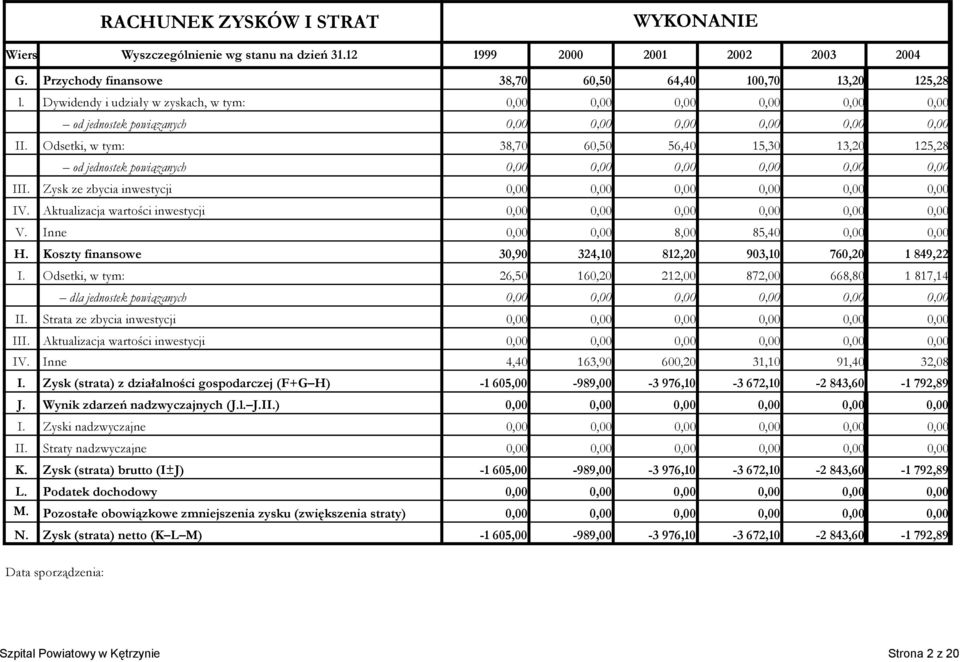 Koszty finansowe 30,90 324,10 812,20 903,10 760,20 1 849,22 I. Odsetki, w tym: 26,50 160,20 212,00 872,00 668,80 1 817,14 dla jednostek powiązanych II. Strata ze zbycia inwestycji III.