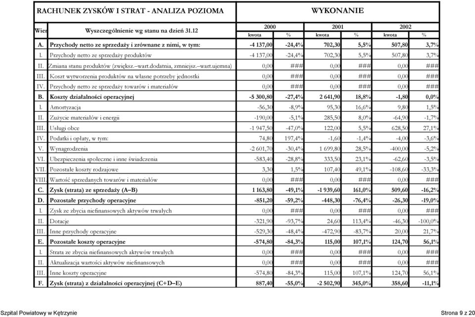 Koszt wytworzenia produktów na własne potrzeby jednostki IV. Przychody netto ze sprzedaży towarów i materiałów B. Koszty działalności operacyjnej -5 300,80-27,4% 2 641,90 18,8% -1,80 0,0% l.