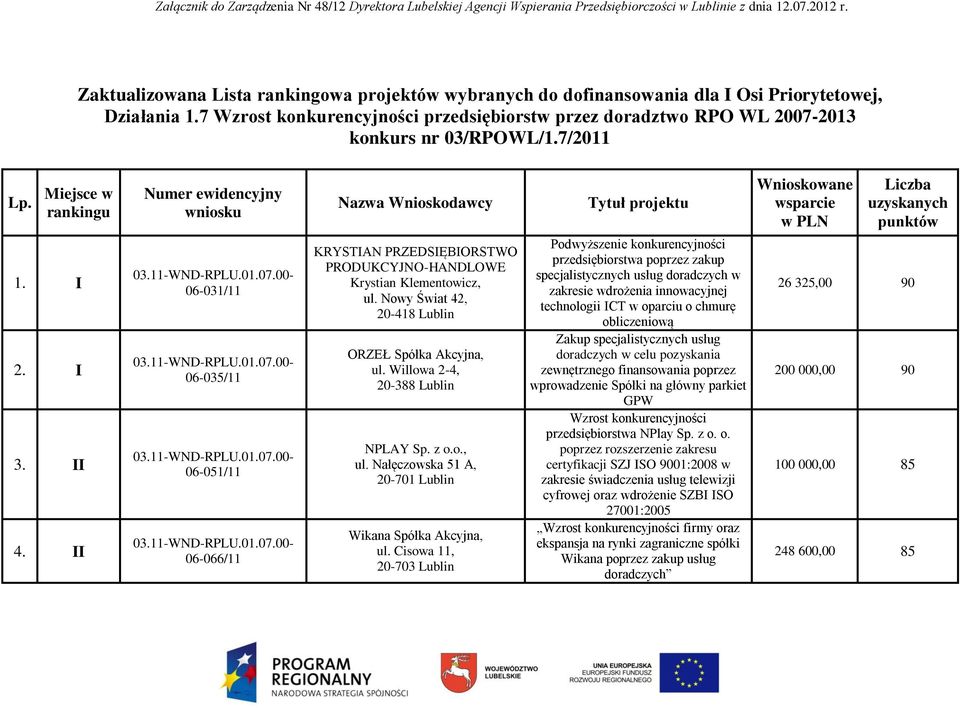 Miejsce w rankingu 1. I 2. I 3. II 4. II Numer ewidencyjny wniosku 06-031/11 06-035/11 06-051/11 06-066/11 Nazwa Wnioskodawcy KRYSTIAN PRZEDSIĘBIORSTWO PRODUKCYJNO-HANDLOWE Krystian Klementowicz, ul.