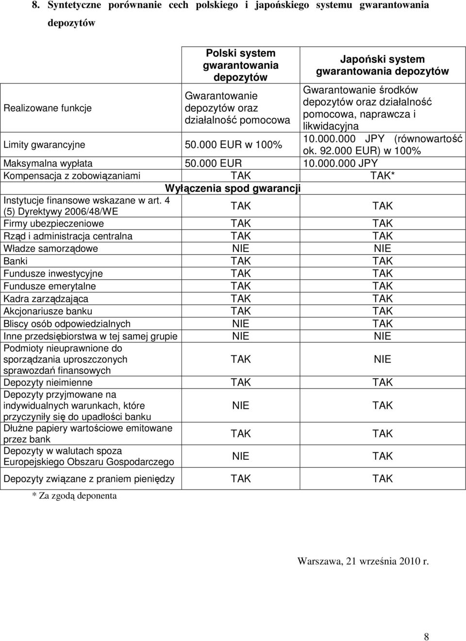 000 EUR) w 100% Maksymalna wypłata 50.000 EUR 10.000.000 JPY Kompensacja z zobowiązaniami * Wyłączenia spod gwarancji Instytucje finansowe wskazane w art.