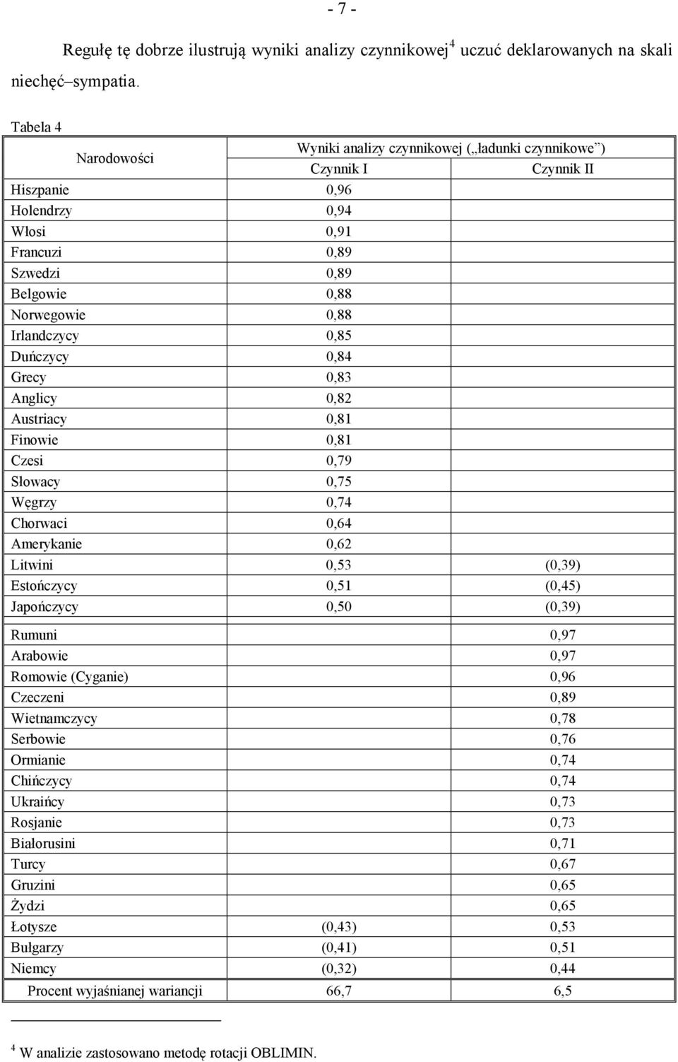 Irlandczycy 0,85 Duńczycy 0,84 Grecy 0,83 Anglicy 0,82 Austriacy 0,81 Finowie 0,81 Czesi 0,79 Słowacy 0,75 Węgrzy 0,74 Chorwaci 0,64 Amerykanie 0,62 Litwini 0,53 (0,39) Estończycy 0,51 (0,45)