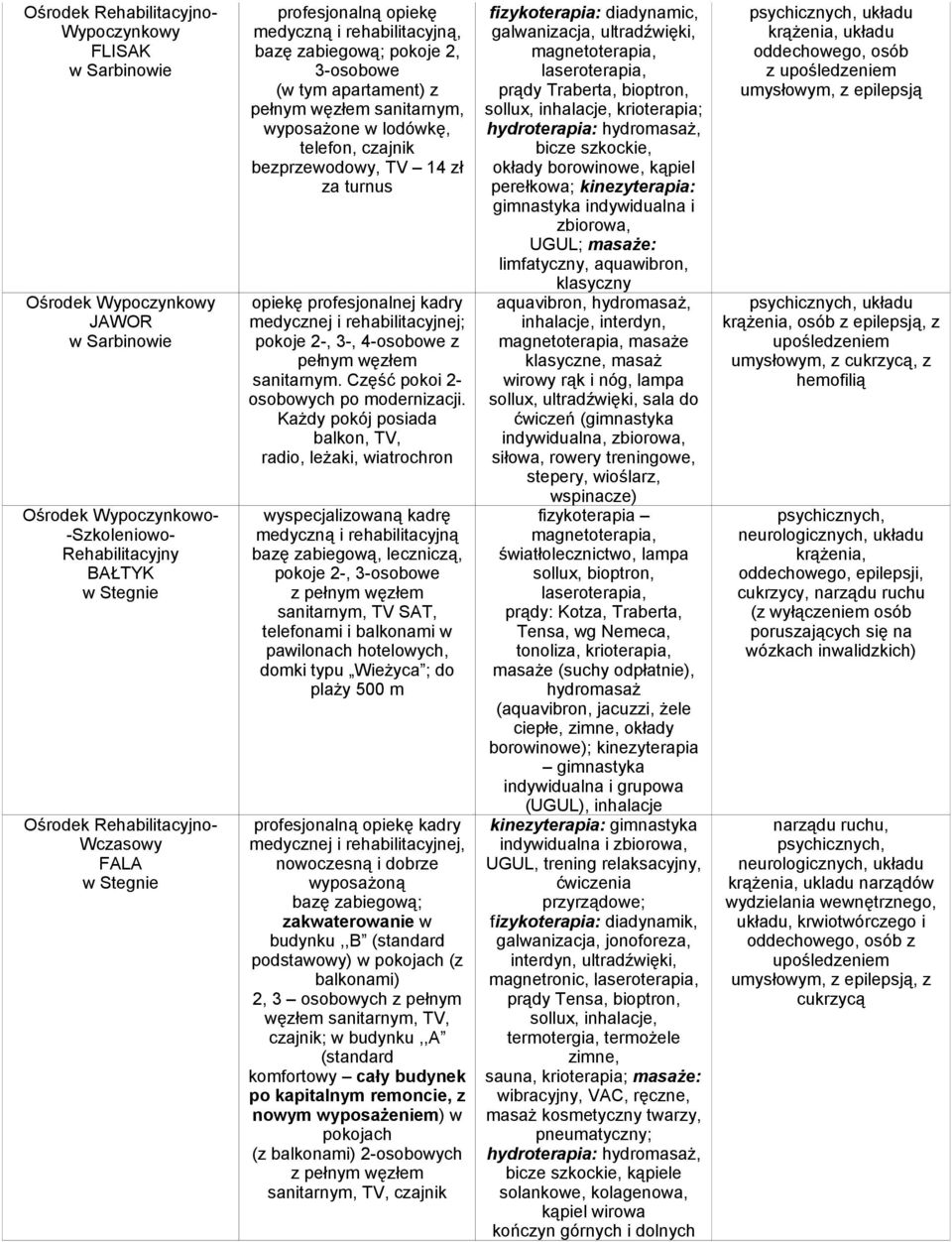 z pełnym węzłem sanitarnym. Część pokoi 2- osobowych po modernizacji.