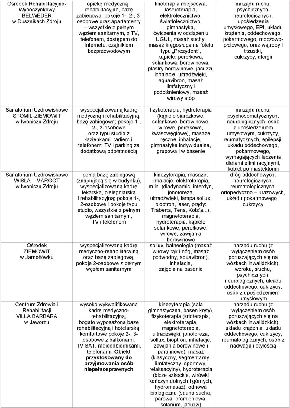 Prezydent, kąpiele: perełkowa, solankowa, borowinowa; plastry borowinowe, jacuzzi, inhalacje, ultradźwięki, aquavibron, masaż limfatyczny i podciśnieniowy, masaż wirowy stóp upośledzenia umysłowego,