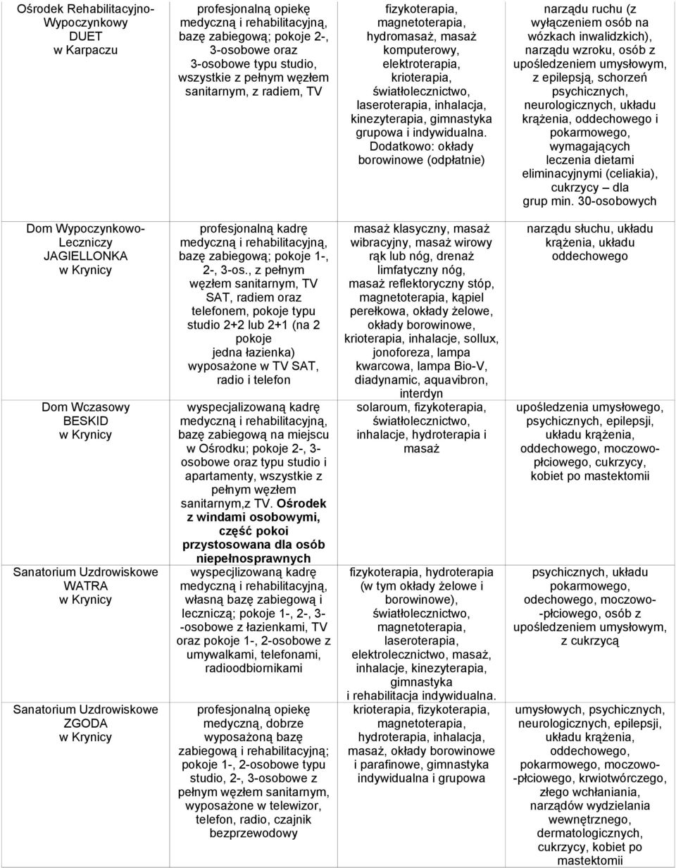 Dodatkowo: okłady borowinowe (odpłatnie) na narządu wzroku, osób z, z epilepsją, schorzeń układu krążenia, oddechowego i wymagających leczenia dietami eliminacyjnymi (celiakia), cukrzycy dla grup min.