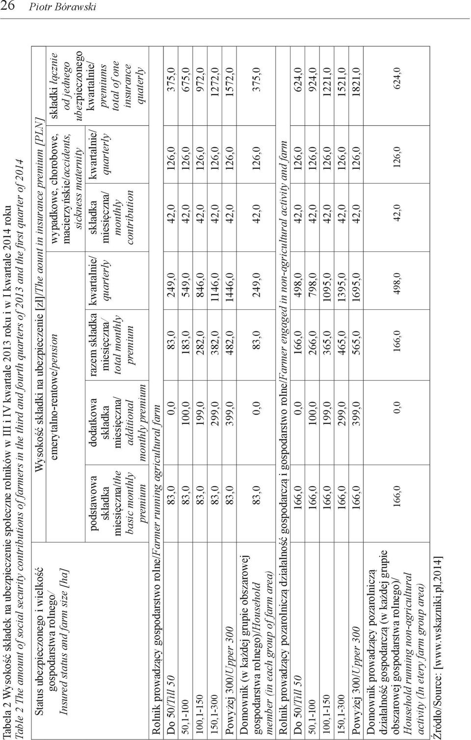 monthly premium Wysokość składki na ubezpieczenie [zł]/the aount in insurance premium [PLN] emerytalno-rentowe/pension wypadkowe, chorobowe, macierzyńskie/accidents, sickness maternity dodatkowa