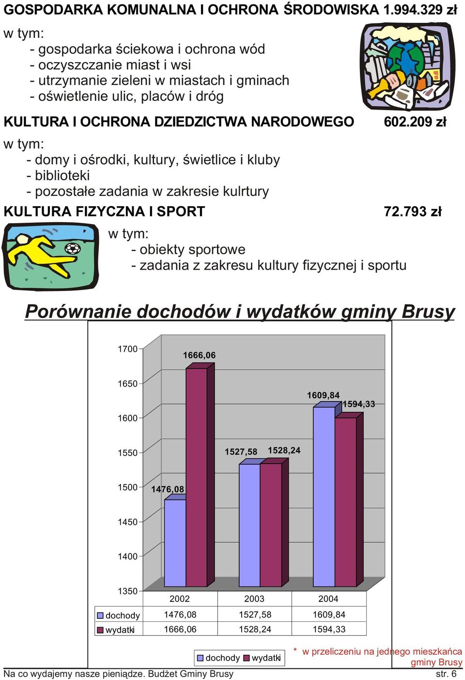 209 z³ - domy i oœrodki, kultury, œwietlice i kluby - biblioteki - pozosta³e zadania w zakresie kulrtury KULTURA FIZYCZNA I SPORT 72.