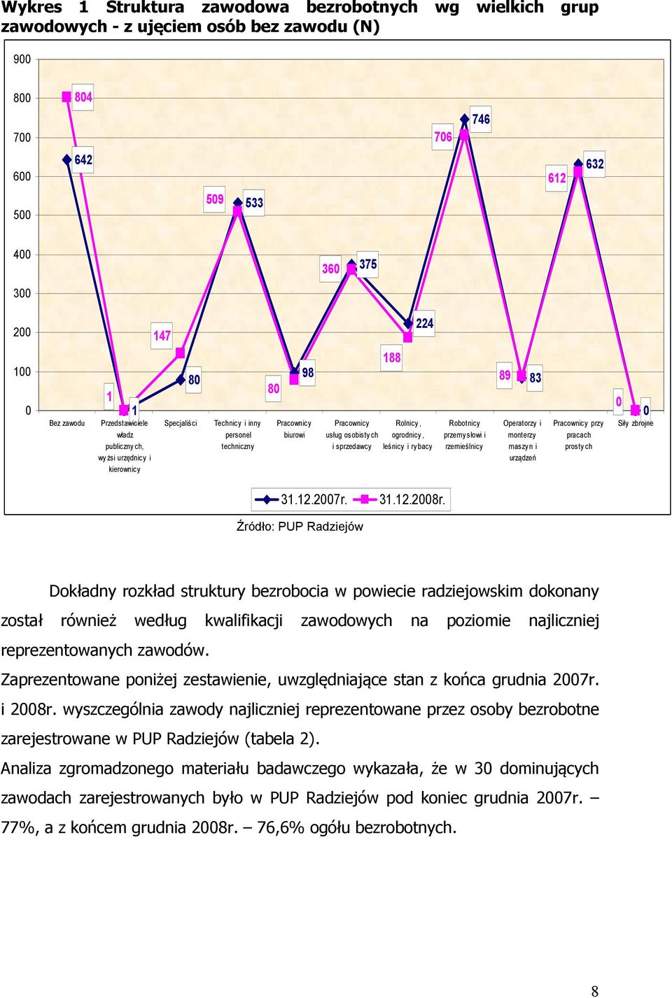 sprzedawcy leśnicy i rybacy Robotnicy przemysłowi i rzemieślnicy 89 83 Operatorzy i monterzy maszyn i urządzeń Pracownicy przy pracach prosty ch 0 0 Siły zbrojne 31.12.2007r. 31.12.2008r.