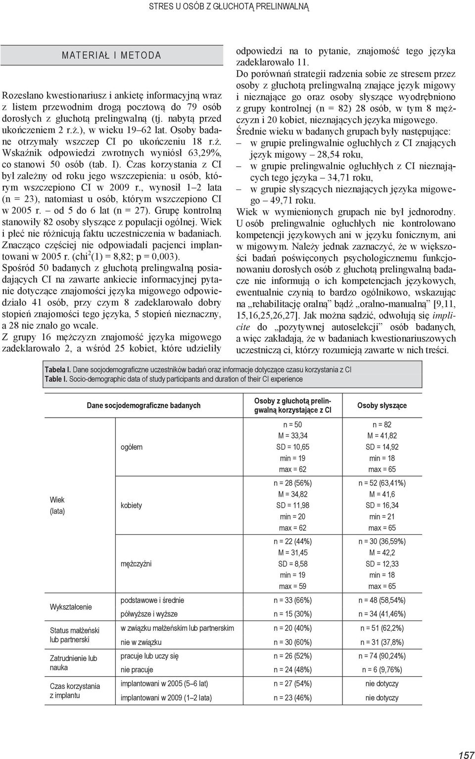 socjodemograficzne badanych ogółem kobiety mężczyźni Osoby z głuchotą prelingwalną korzystające z CI n = 50 M = 33,34 SD = 10,65 min = 19 max = 62 n = 28 (56%) M = 34,82 SD = 11,98 min = 20 max = 62