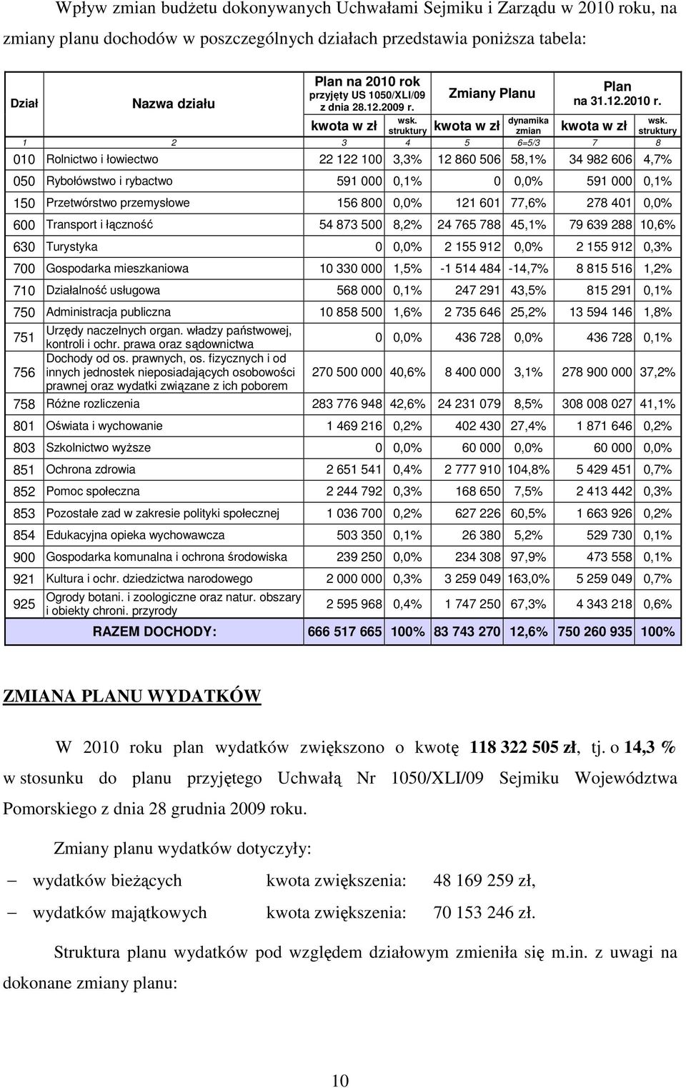 dynamika kwota w zł struktury kwota w zł zmian kwota w zł 1 2 3 4 5 6=5/3 7 8 010 Rolnictwo i łowiectwo 22 122 100 3,3% 12 860 506 58,1% 34 982 606 4,7% wsk.