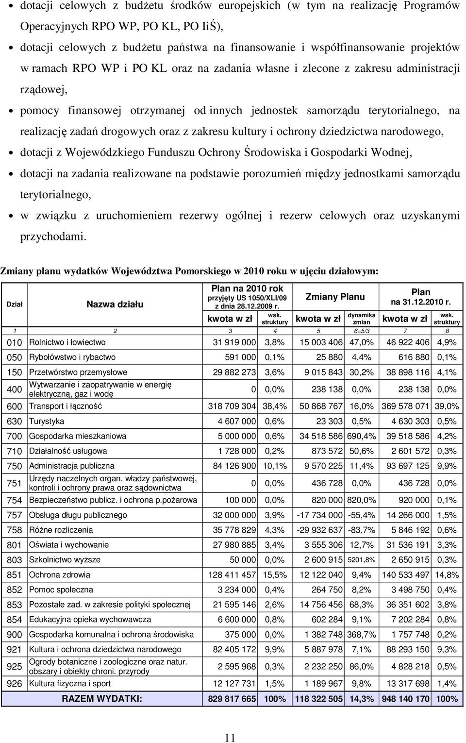 z zakresu kultury i ochrony dziedzictwa narodowego, dotacji z Wojewódzkiego Funduszu Ochrony Środowiska i Gospodarki Wodnej, dotacji na zadania realizowane na podstawie porozumień między jednostkami