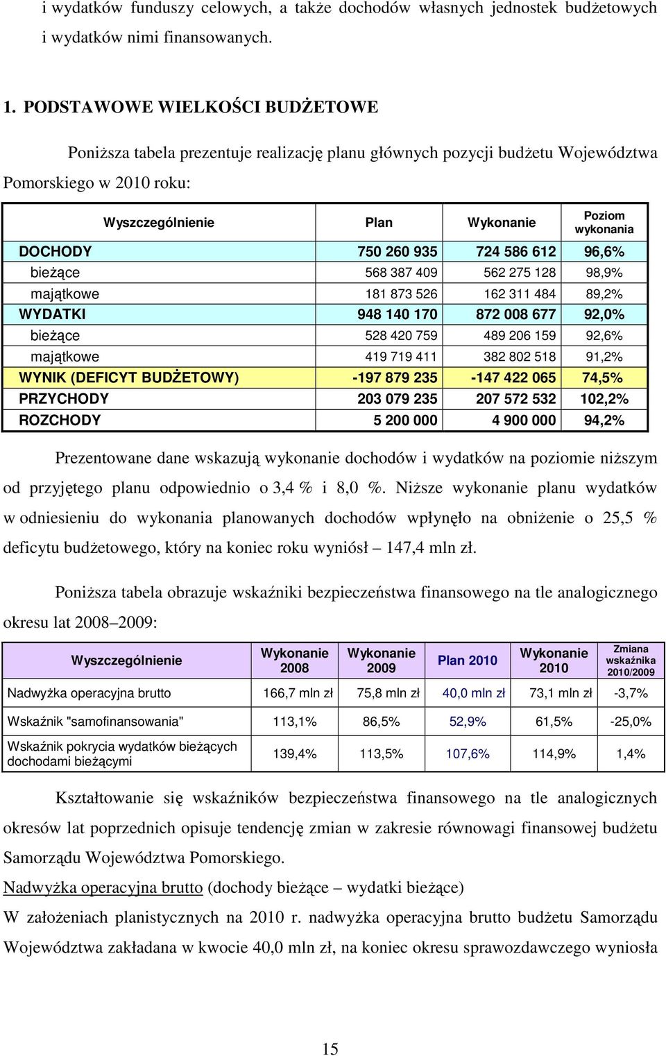 260 935 724 586 612 96,6% bieŝące 568 387 409 562 275 128 98,9% majątkowe 181 873 526 162 311 484 89,2% WYDATKI 948 140 170 872 008 677 92,0% bieŝące 528 420 759 489 206 159 92,6% majątkowe 419 719