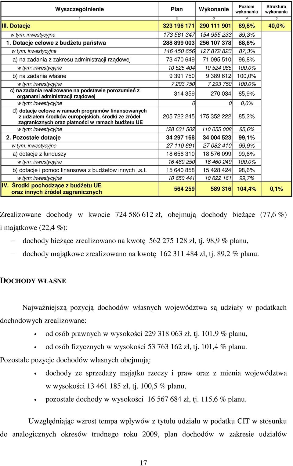 inwestycyjne 10 525 404 10 524 065 100,0% b) na zadania własne 9 391 750 9 389 612 100,0% w tym: inwestycyjne 7 293 750 7 293 750 100,0% c) na zadania realizowane na podstawie porozumień z organami