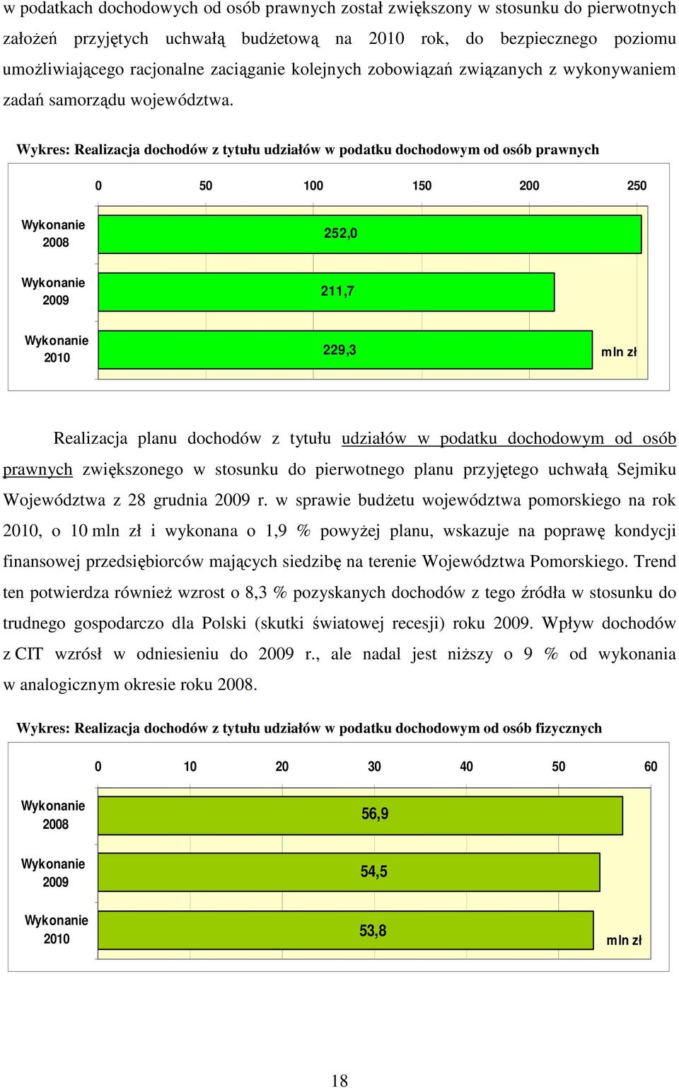 Wykres: Realizacja dochodów z tytułu udziałów w podatku dochodowym od osób prawnych 0 50 100 150 200 250 Wykonanie 2008 252,0 Wykonanie 2009 211,7 Wykonanie 2010 229,3 mln zł Realizacja planu