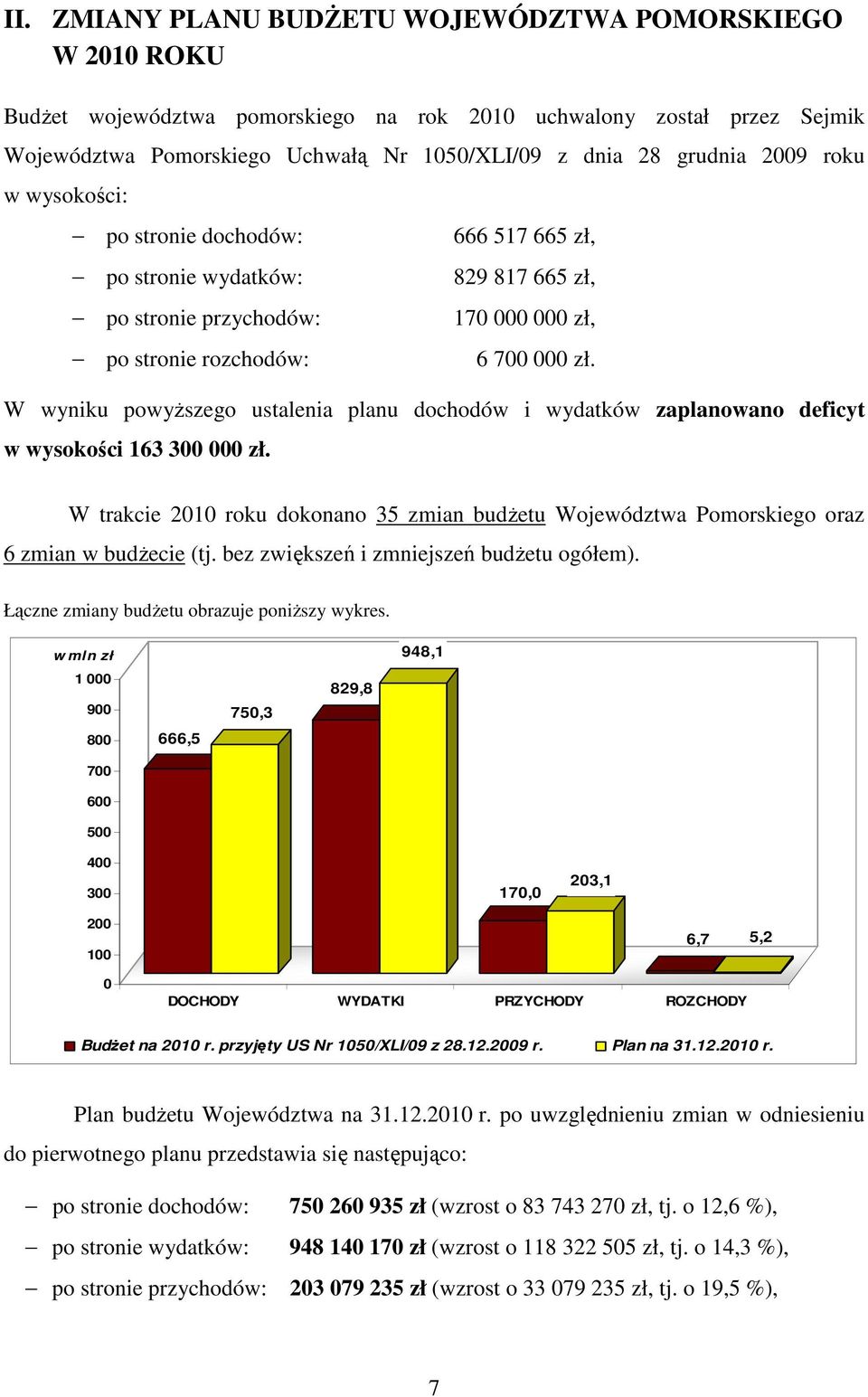 W wyniku powyŝszego ustalenia planu dochodów i wydatków zaplanowano deficyt w wysokości 163 300 000 zł.