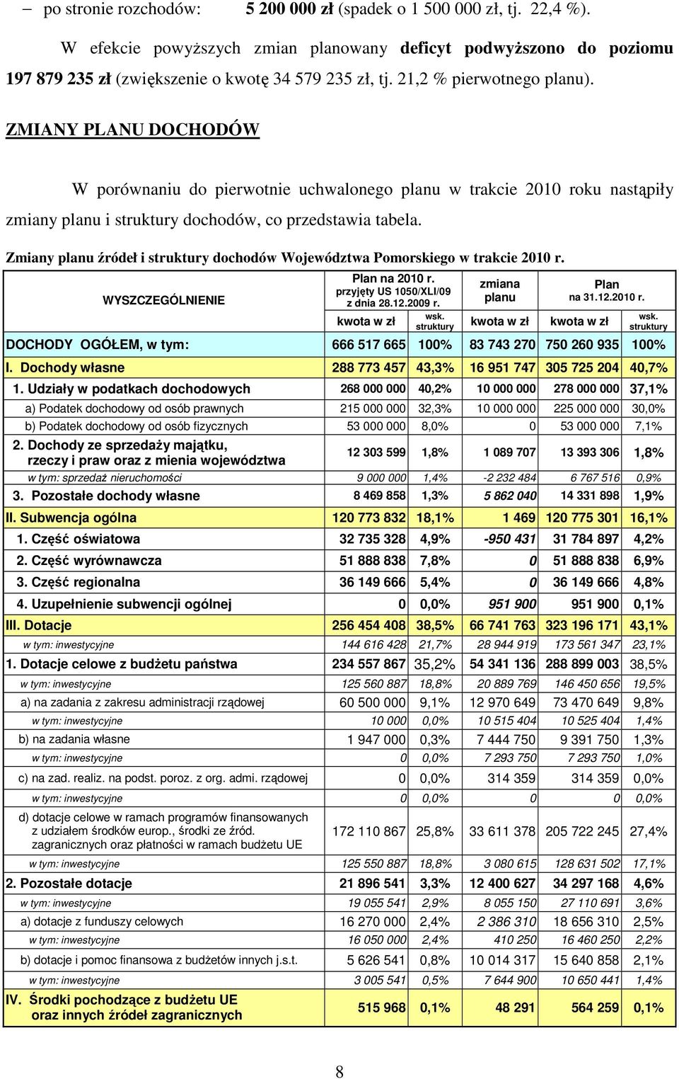 Zmiany planu źródeł i struktury dochodów Województwa Pomorskiego w trakcie 2010 r. WYSZCZEGÓLNIENIE Plan na 2010 r. przyjęty US 1050/XLI/09 z dnia 28.12.2009 r. kwota w zł zmiana planu Plan na 31.12.2010 r. wsk.