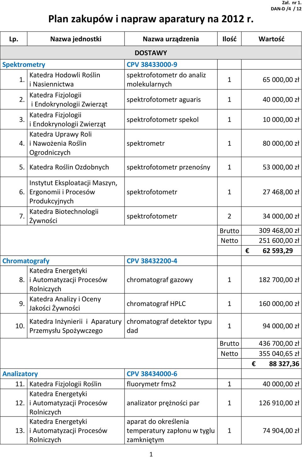 i Nawożenia Roślin Ogrodniczych spektrofotometr do analiz molekularnych 1 1 65 000,00 zł spektrofotometr aguaris 1 40 000,00 zł spektrofotometr spekol 1 10 000,00 zł spektrometr 1 80 000,00 zł 5.