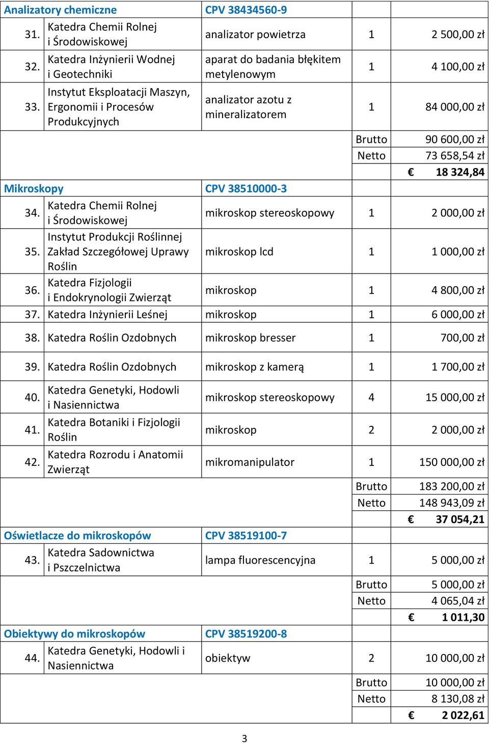 000,00 zł 90 600,00 zł 73 658,54 zł 18 324,84 Mikroskopy CPV 38510000-3 Katedra Chemii Rolnej 34. i Środowiskowej mikroskop stereoskopowy 1 2 000,00 zł Instytut Produkcji Roślinnej 35.