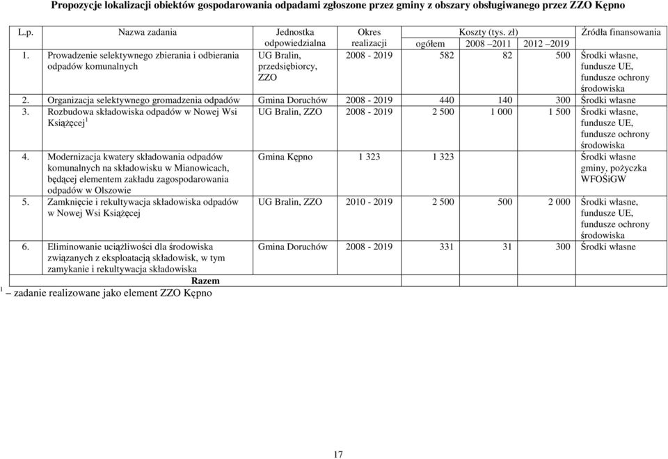 Organizacja selektywnego gromadzenia odpadów Gmina Doruchów 2008-2019 440 140 300 Środki własne 3.