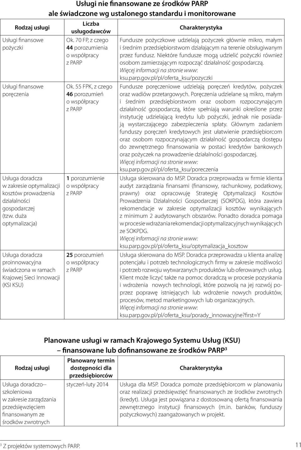Liczba usługodawców Ok. 70 FP, z czego 44 porozumienia o współpracy z PARP Ok.