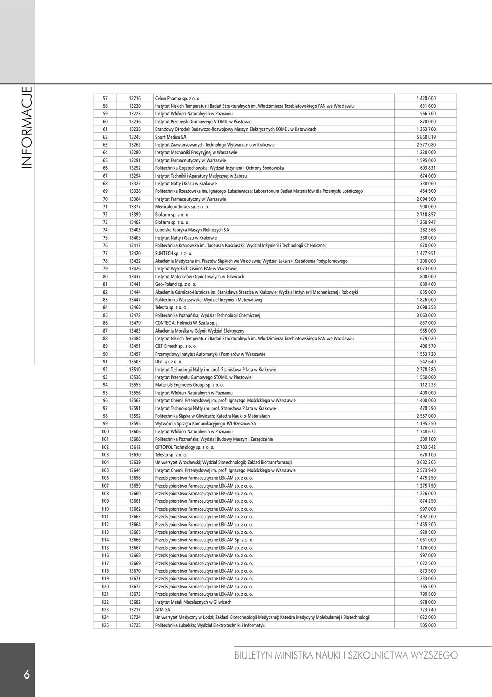 Ośrodek Badawczo-Rozwojowy Maszyn Elektrycznych KOMEL w Katowicach 1 263 700 62 13245 Sport Medica SA 5 860 819 63 13262 Instytut Zaawansowanych Technologii Wytwarzania w Krakowie 2 577 080 64 13280