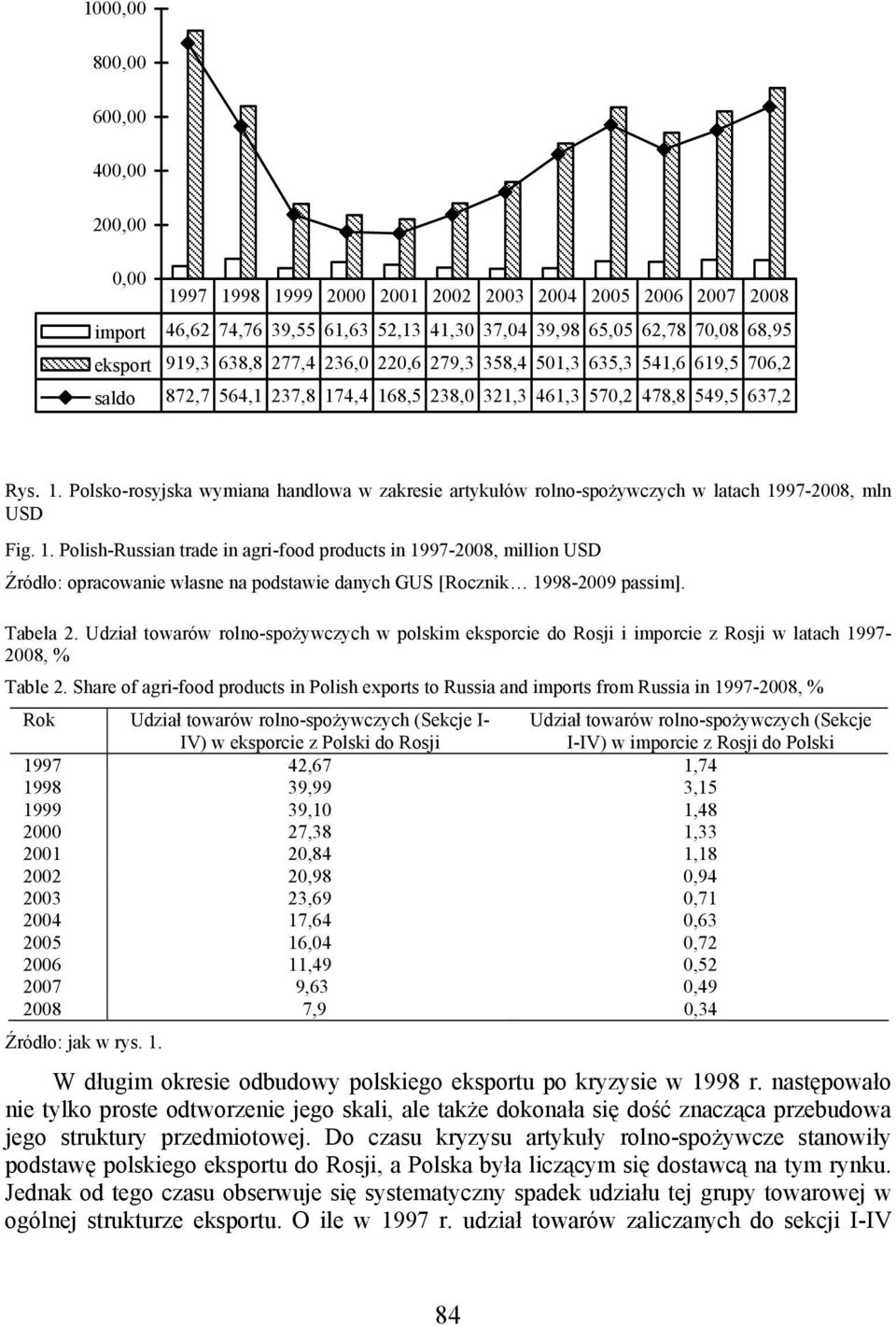 1. Polish-Russian trade in agri-food products in 1997-2008, million USD Źródło: opracowanie własne na podstawie danych GUS [Rocznik 1998-2009 passim]. Tabela 2.