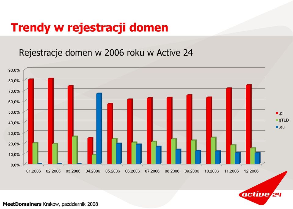 pl gtld.eu 20,0% 10,0% 0,0% 01.2006 02.2006 03.2006 04.