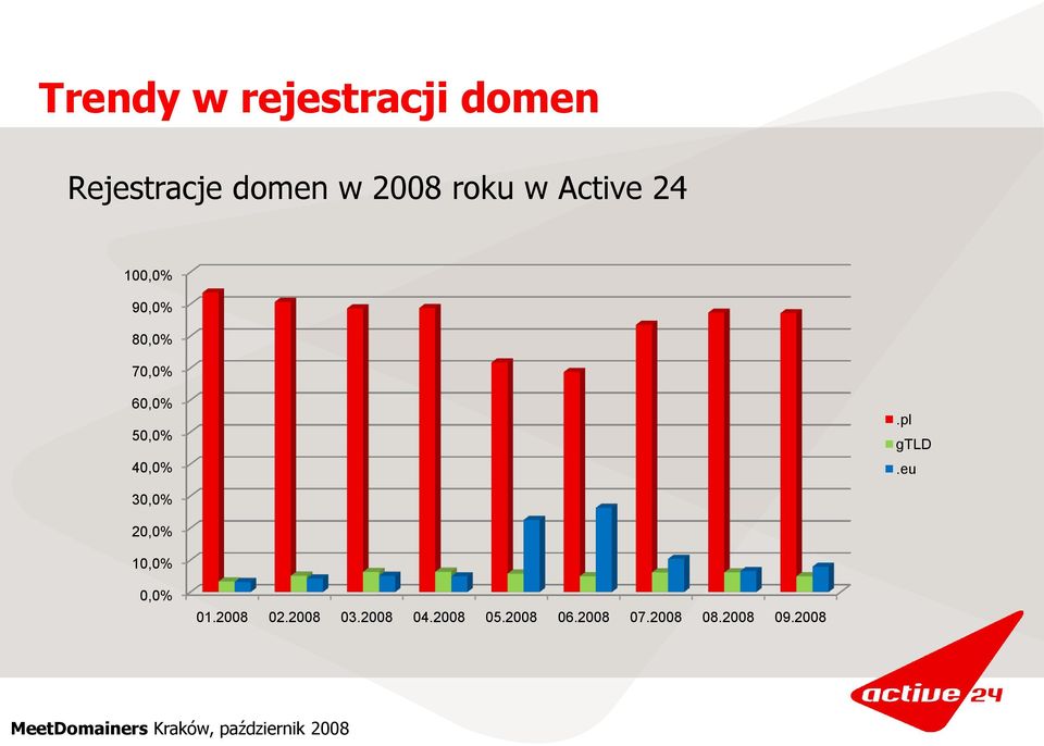 40,0%.pl gtld.eu 30,0% 20,0% 10,0% 0,0% 01.2008 02.