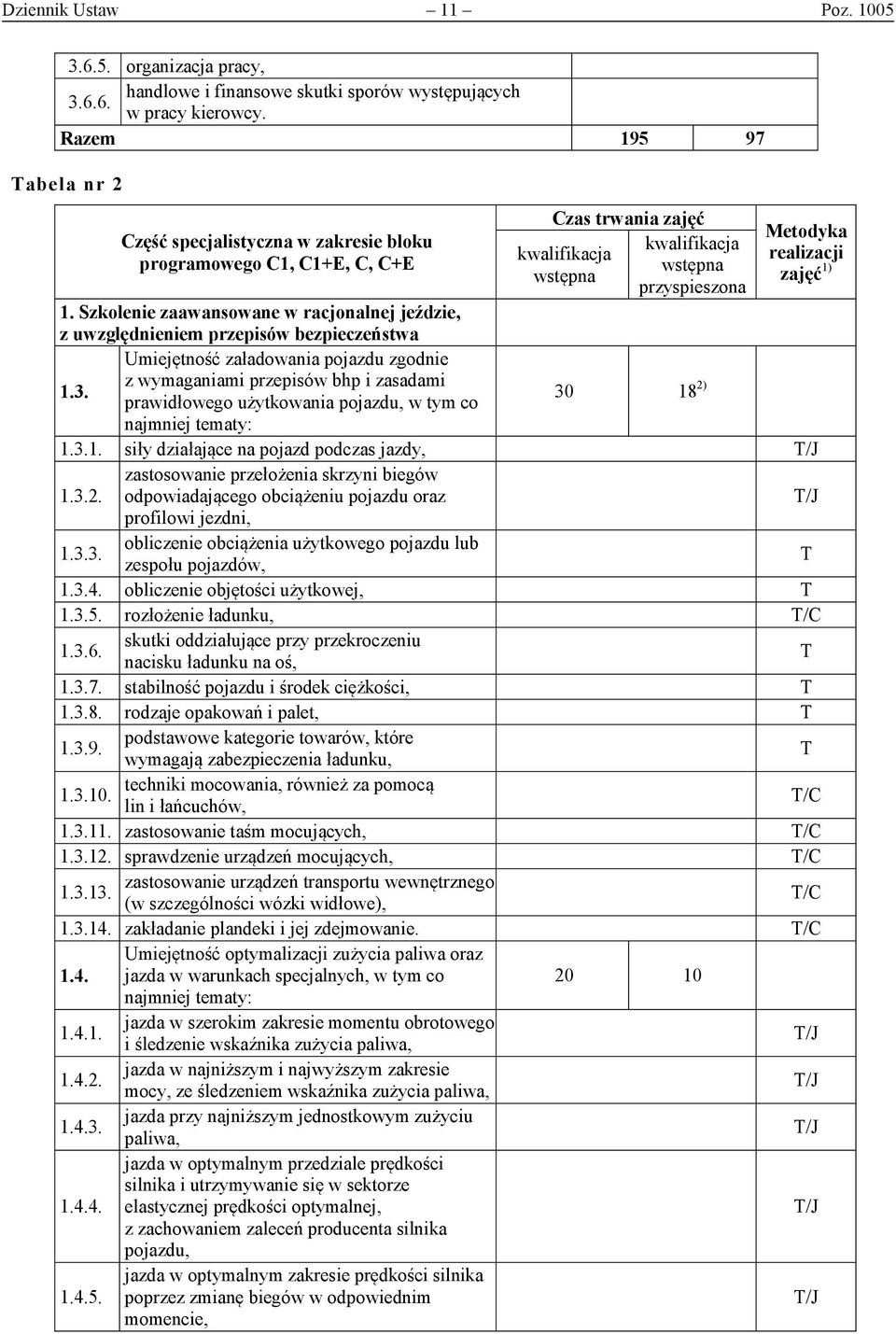 Szkolenie zaawansowane w racjonalnej jeździe, z uwzględnieniem przepisów bezpieczeństwa Umiejętność załadowania pojazdu zgodnie 1.3.