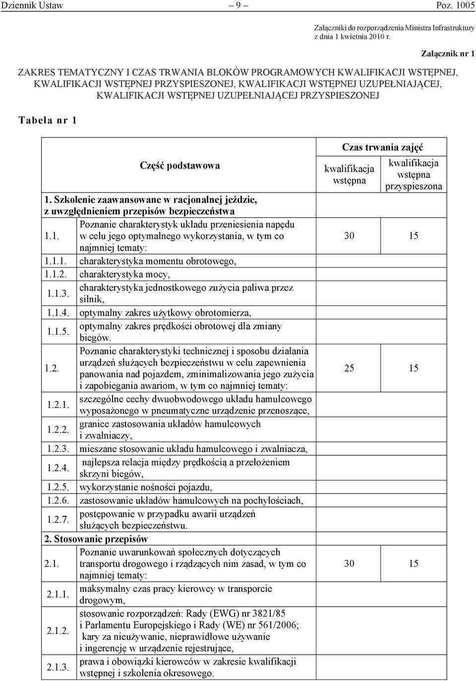 PRZYSPIESZONEJ Część podstawowa 1. Szkolenie zaawansowane w racjonalnej jeździe, z uwzględnieniem przepisów bezpieczeństwa Poznanie charakterystyk układu przeniesienia napędu 1.1. w celu jego optymalnego wykorzystania, w tym co najmniej tematy: 1.