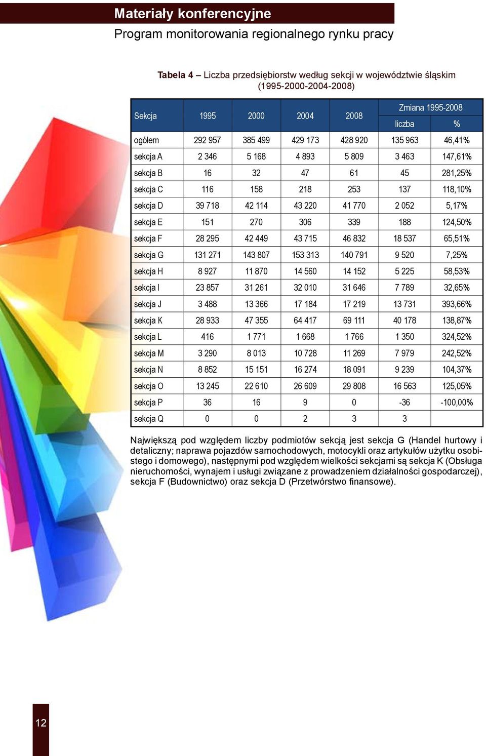 124,50% sekcja F 28 295 42 449 43 715 46 832 18 537 65,51% sekcja G 131 271 143 807 153 313 140 791 9 520 7,25% sekcja H 8 927 11 870 14 560 14 152 5 225 58,53% sekcja I 23 857 31 261 32 010 31 646 7