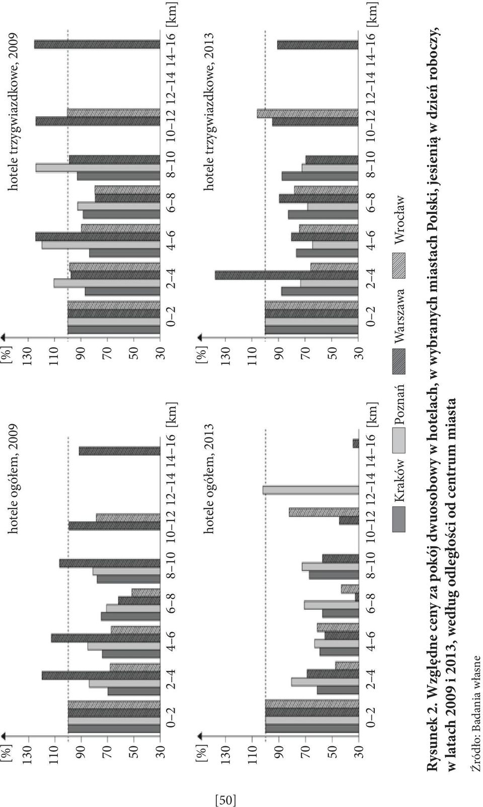 Względne ceny za pokój dwuosobowy w hotelach, w wybranych miastach Polski, jesienią w dzień roboczy, w latach 2009 i 2013, według odległości od