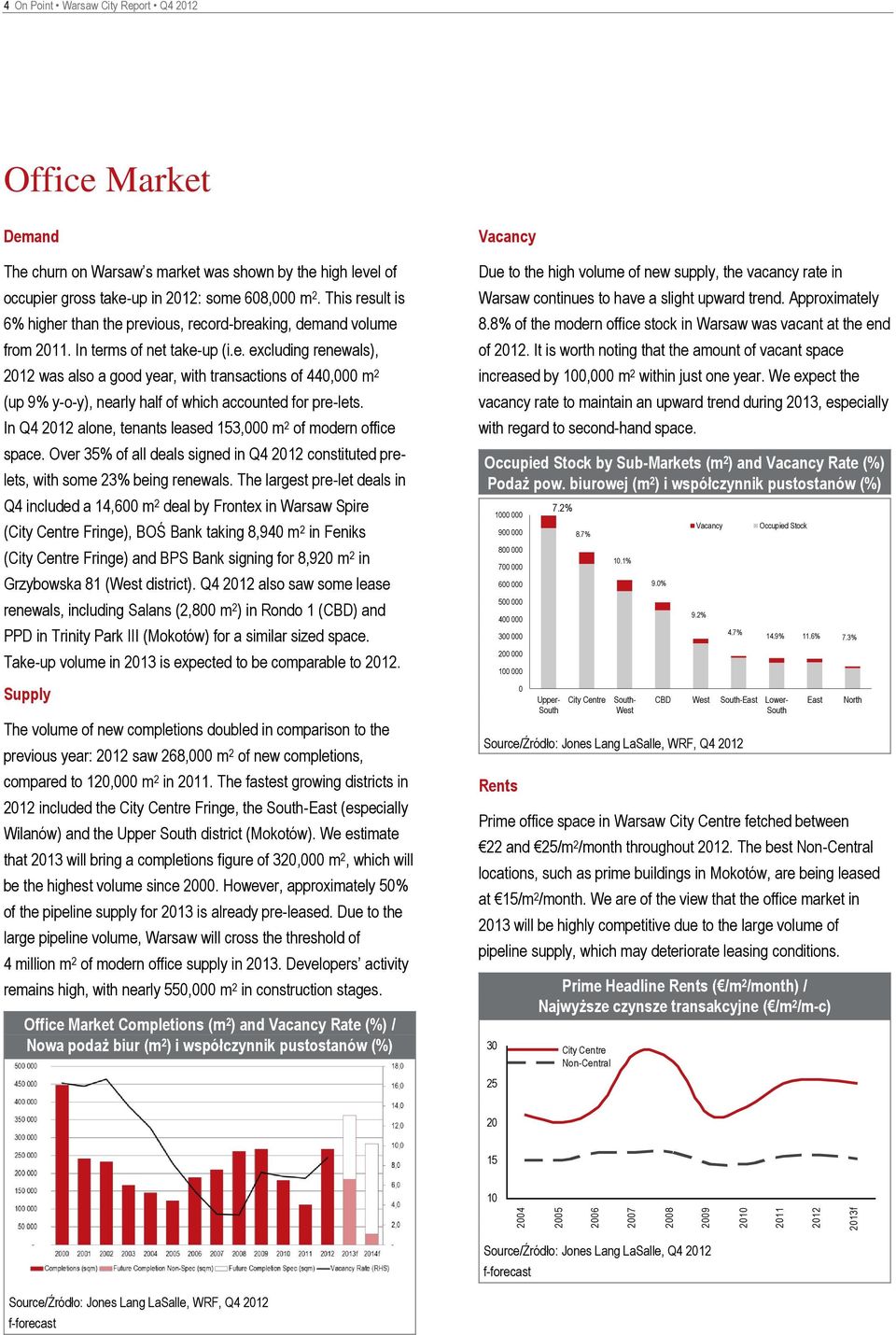 In Q4 212 alone, tenants leased 153, m 2 of modern office space. Over 35% of all deals signed in Q4 212 constituted prelets, with some 23% being renewals.