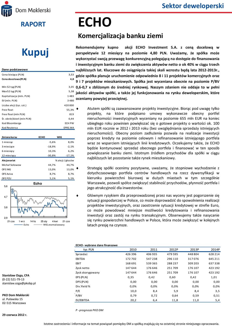 obrót/dzień (mln PLN) 0,44 Kod Bloomberga Kod Reutersa Zmiana kursu ECHO WIG Echo 2,9 21 cze 1 wrz 14 lis 25 sty 4 kwi 21 cze Echo WIG znormalizowany ECH PW EPRS.