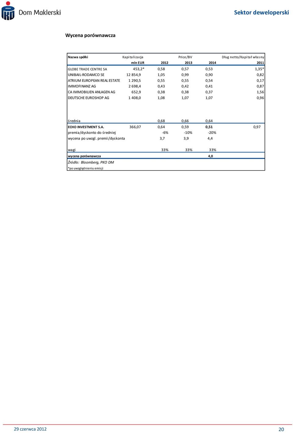 ANLAGEN AG 652,9 0,38 0,38 0,37 1,56 DEUTSCHE EUROSHOP AG 1 408,0 1,08 1,07 1,07 0,96 średnia 0,68 0,66 0,64 ECHO INVESTMENT S.A. 366,07 0,64 0,59 0,51 0,97 premia/dyskonto do średniej -6% -10% -20% wycena po uwzgl.